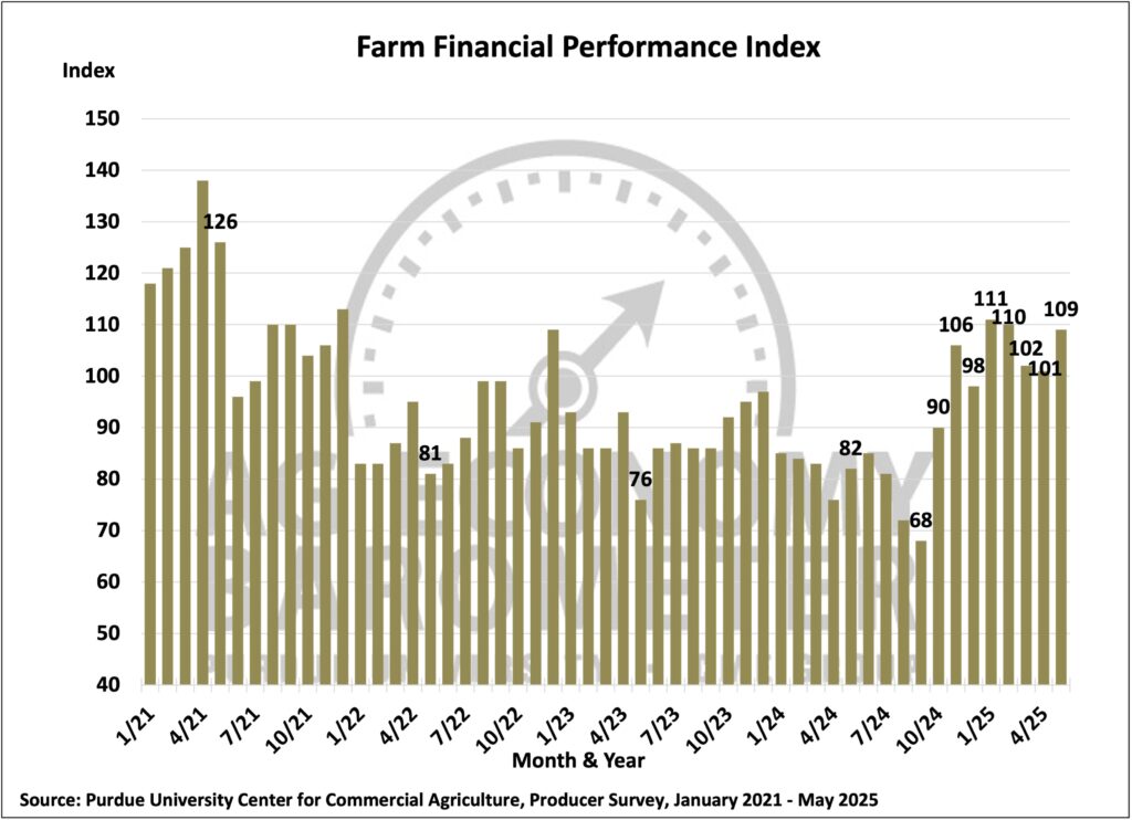 Figure 4. Farm Financial Performance Index, January 2021-May 2025.