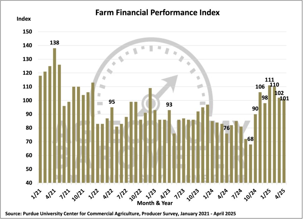 Figure 4. Farm Financial Performance Index, January 2021-April 2025.