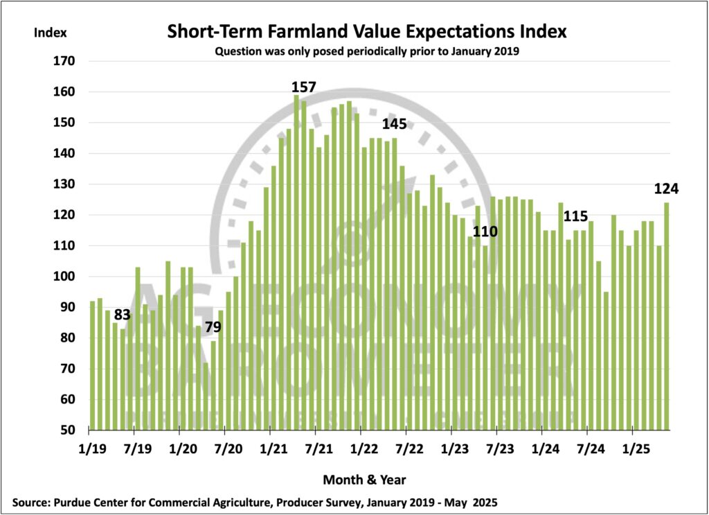 Figure 5. Short-Term Farmland Value Expectations Index, January 2019 - May 2025.