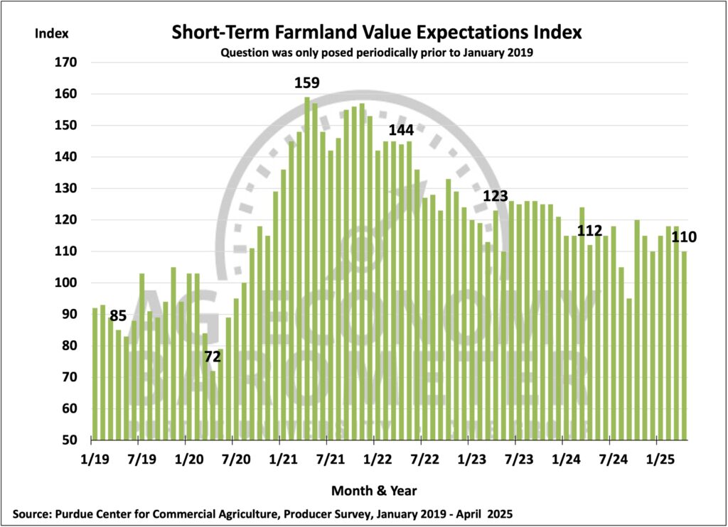 Figure 5. Short-Term Farmland Value Expectations Index, January 2019 - April 2025.