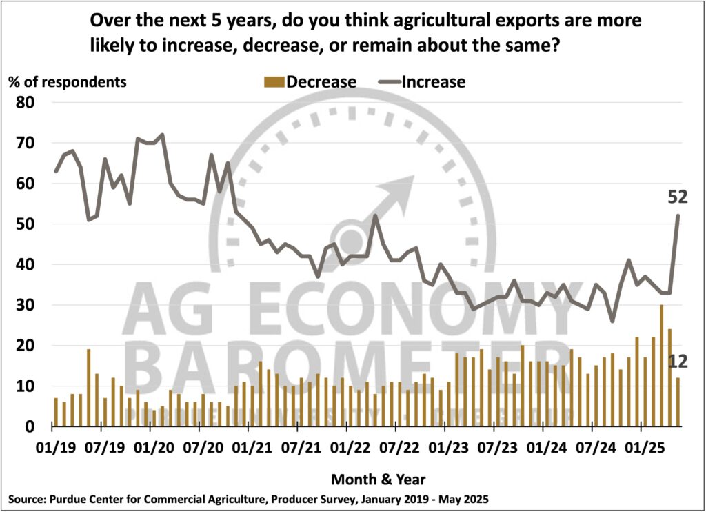 Figure 6. U.S. Agricultural Exports Expectations Over the Next 5 Years, January 2019-May 2025.