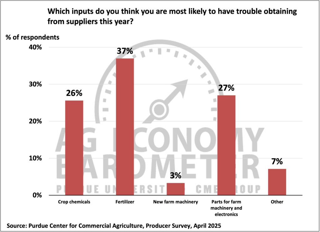 Figure 7. Which Inputs Do You Think Are Most Likely To Have Trouble Obtaining as a Result of Tariffs on Imports, April 2025.