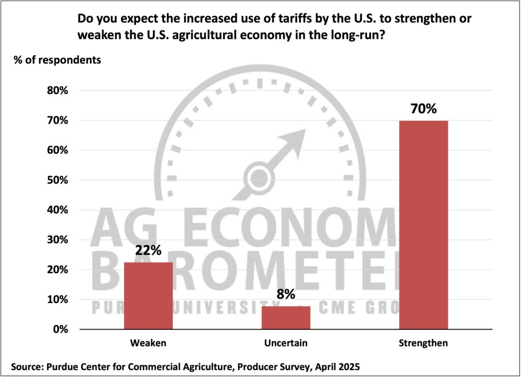 Figure 8. Do You Expect the Use of Tariffs by the U.S. to Strengthen or Weaken U.S. Agricultural Economy in the Long-Run, April 2025.