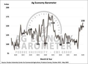 Farmer sentiment reaches a four-year high in May. (Purdue University/CME Group Ag Economy Barometer/James Mintert)