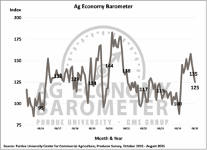 Farmer sentiment weakened in August as their confidence in future prospects wanes. (Purdue University/CME Group Ag Economy Barometer/James Mintert)