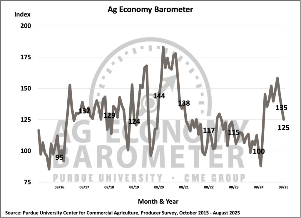 Figure 1. Purdue/CME Group Ag Economy Barometer, October 2015-August 2025.