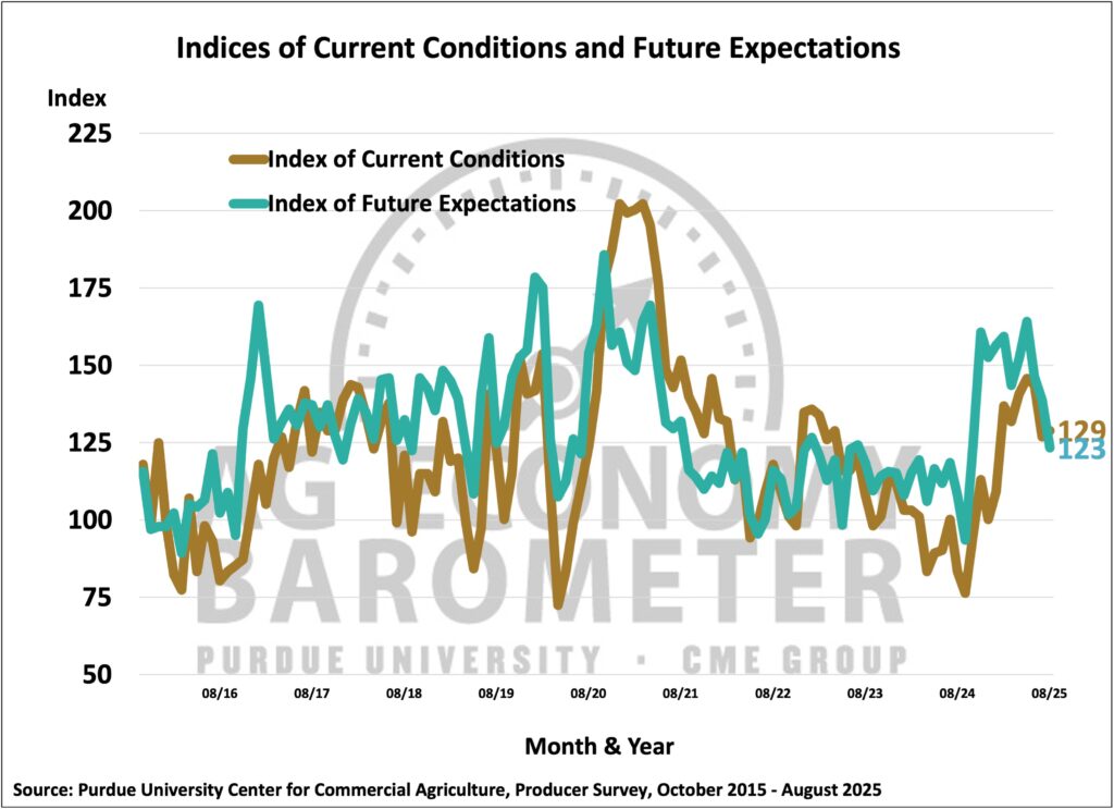 Figure 2. Indices of Current Conditions and Future Expectations, October 2015- August 2025.