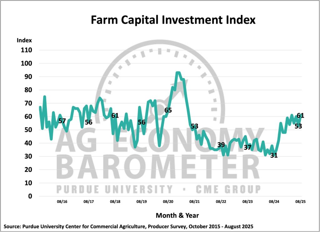 Figure 3. Farm Capital Investment Index, October 2015- August 2025.