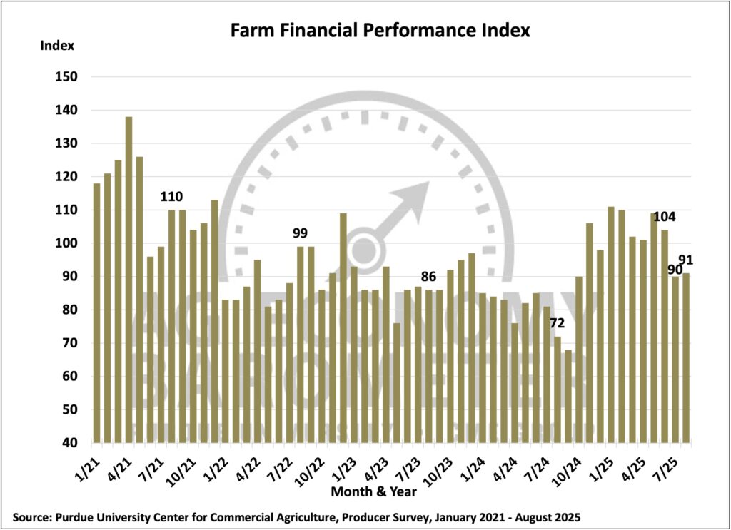 Figure 4. Farm Financial Performance Index, January 2021- August 2025.