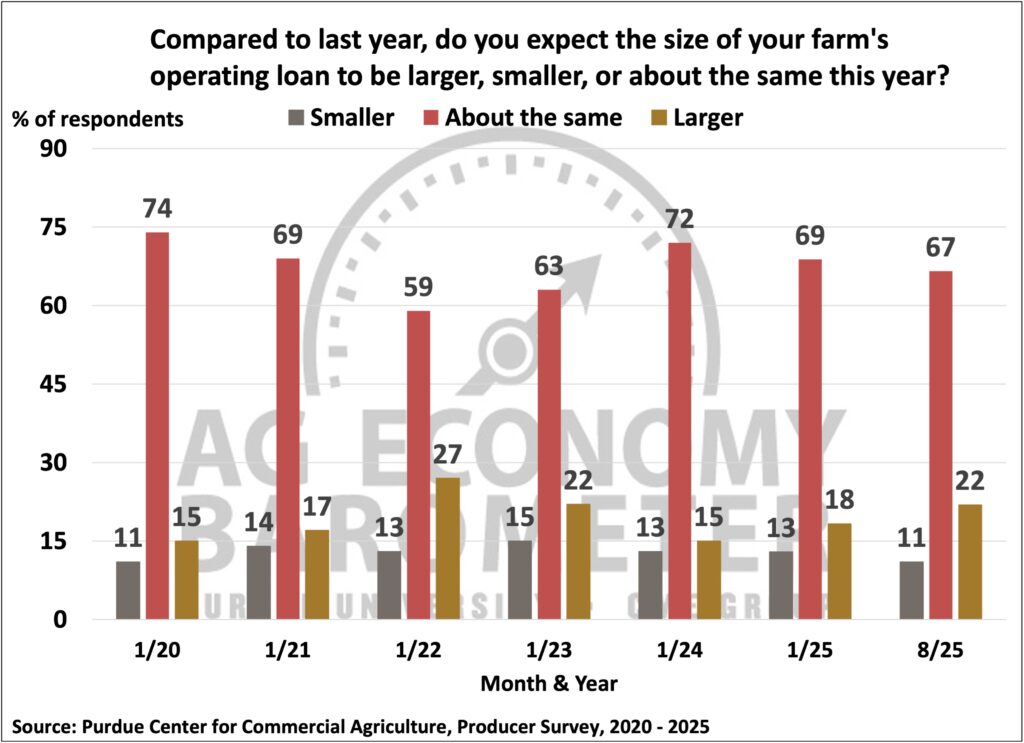 Figure 6. Farmer's Operating Loan Expectations, 2020-2025.