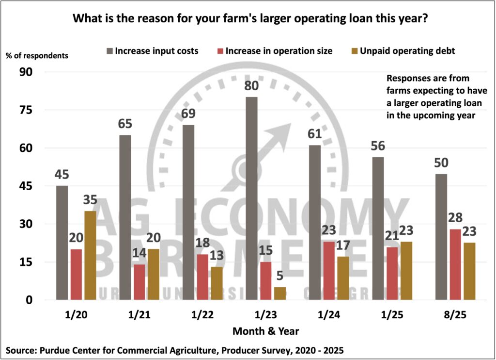 Figure 7. Reasons for Increasing Farm Operating Loan Size, 2020-2025.