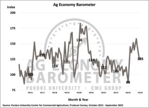 Farmers say current conditions on U.S. farms are weakening. (Purdue University/CME Group Ag Economy Barometer/James Mintert)