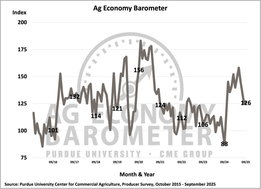 Figure 1. Purdue/CME Group Ag Economy Barometer, October 2015-September 2025.