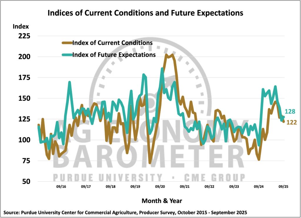 Figure 2. Indices of Current Conditions and Future Expectations, October 2015- September 2025.