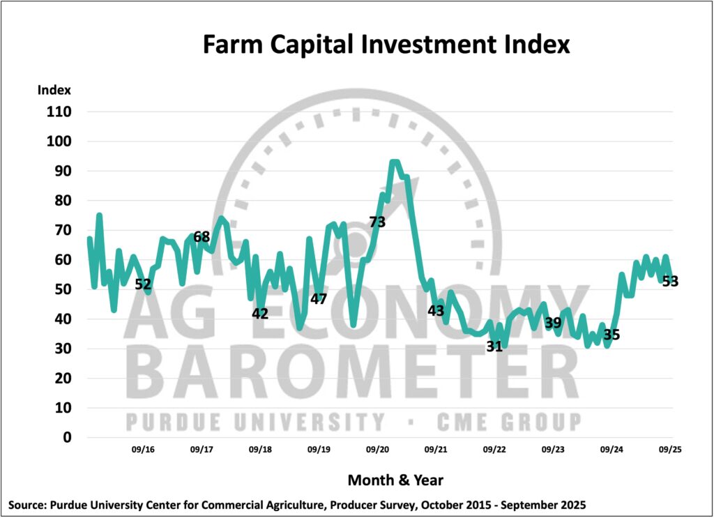 Figure 3. Farm Capital Investment Index, October 2015- September 2025.