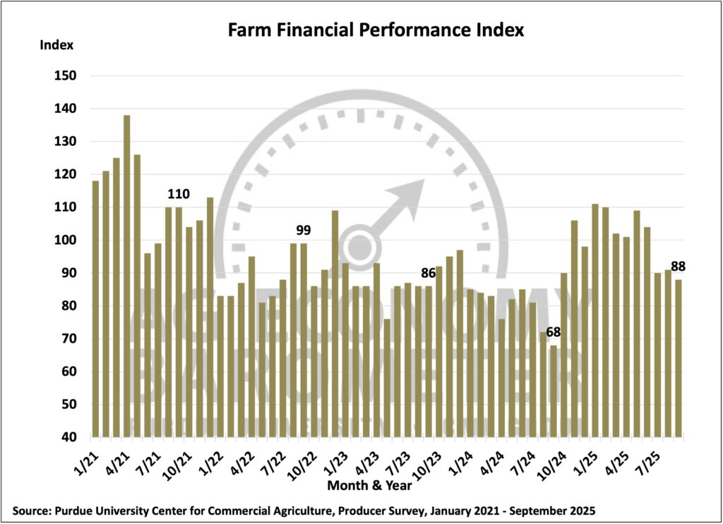 Figure 4. Farm Financial Performance Index, January 2021- September 2025.