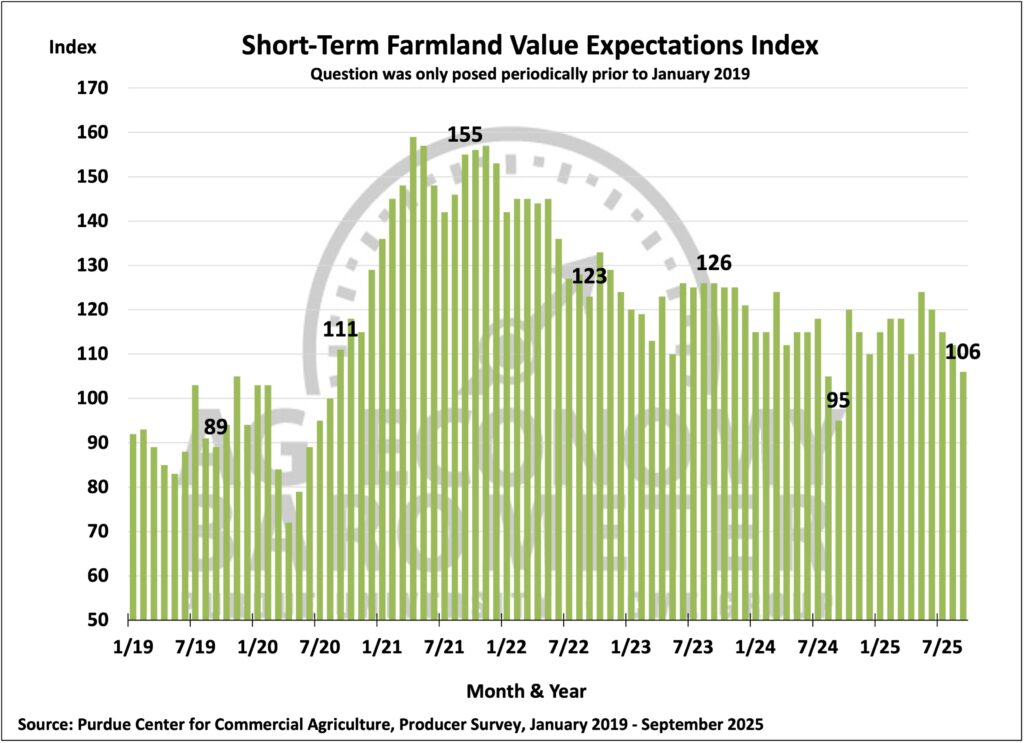 Figure 5. Short-Term Farmland Value Expectations Index, January 2019 - September 2025.