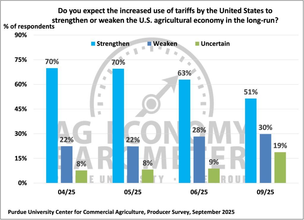 Figure 7. Will Increased Use of Tariffs by the U.S. Strengthen or Weaken the U.S. Agricultural Economy in the Long Run?