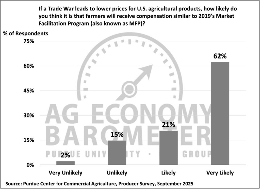 Figure 8. Likelihood of U.S. Farmers Receiving Compensation Similar to 2019's Market Facilitation Program (MFP)?
