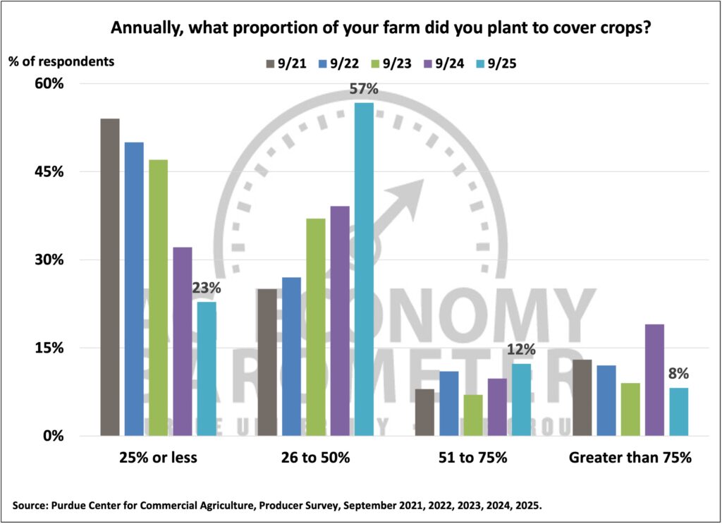 Figure 9. What Proportion of Your Farm Did You Plant to Cover Crops?, September 2021-September 2025.