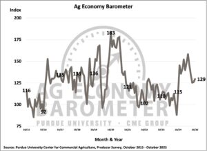 Farmers say current conditions on U.S. farms are weakening. (Purdue University/CME Group Ag Economy Barometer/James Mintert)