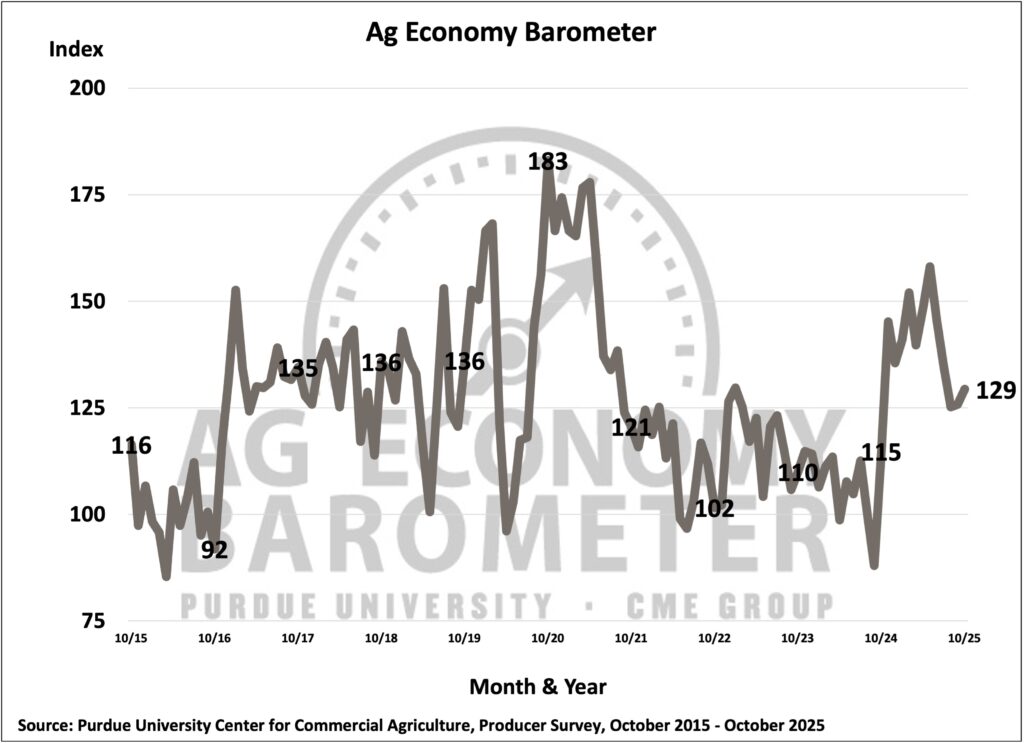 Figure 1. Purdue/CME Group Ag Economy Barometer, October 2015-October 2025.