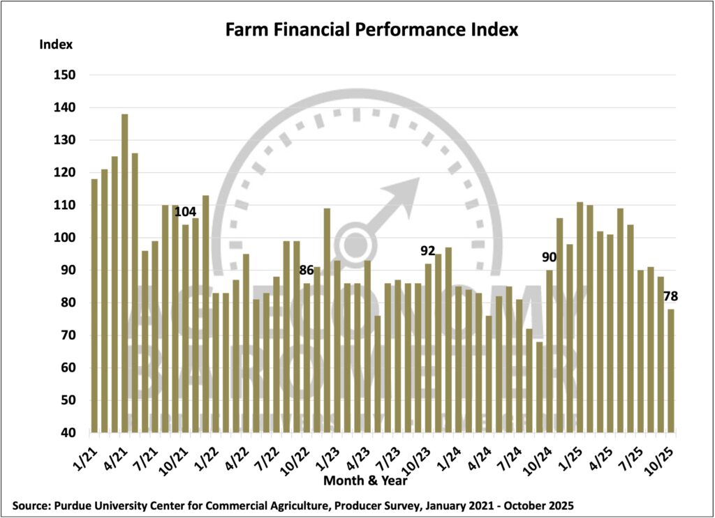 Figure 3. Farm Financial Performance Index, January 2021- September 2025.