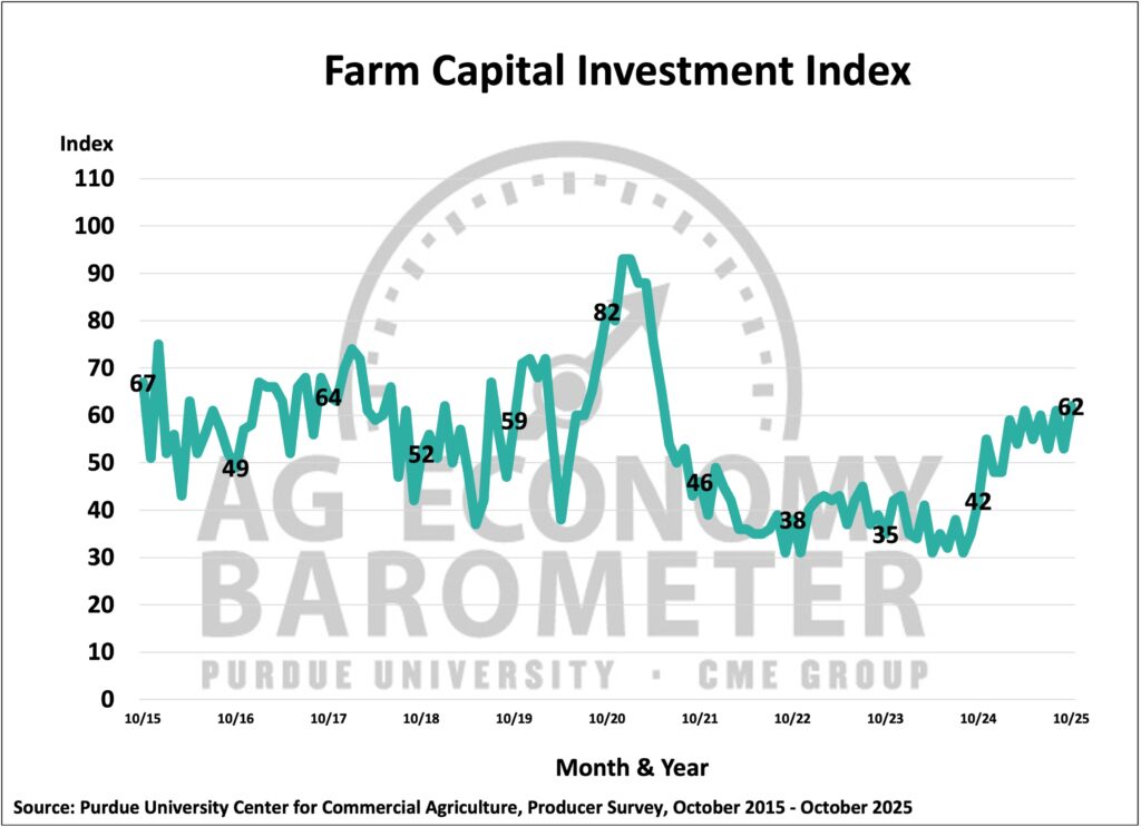 Figure 4. Farm Capital Investment Index, October 2015- September 2025.