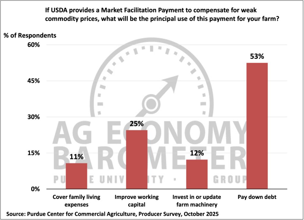 Figure 5. How Would Market Facilitation Payment (MFP) Be Used On Your Farm, October 2025.