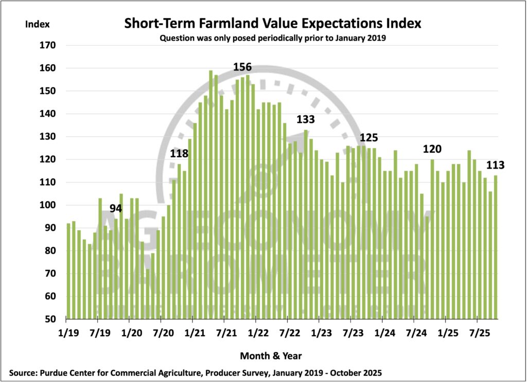 Figure 6. Short-Term Farmland Value Expectations Index, January 2019 - October 2025.