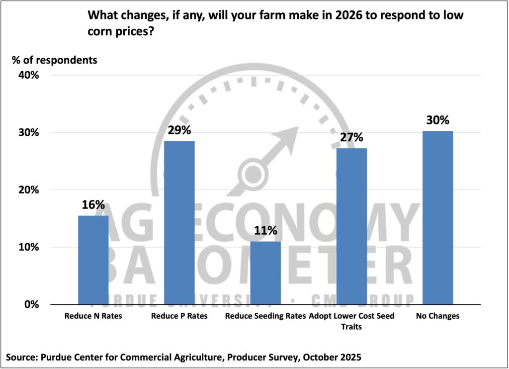 Figure 7. Changes Planned In Response to Low Corn Prices, October 2025.