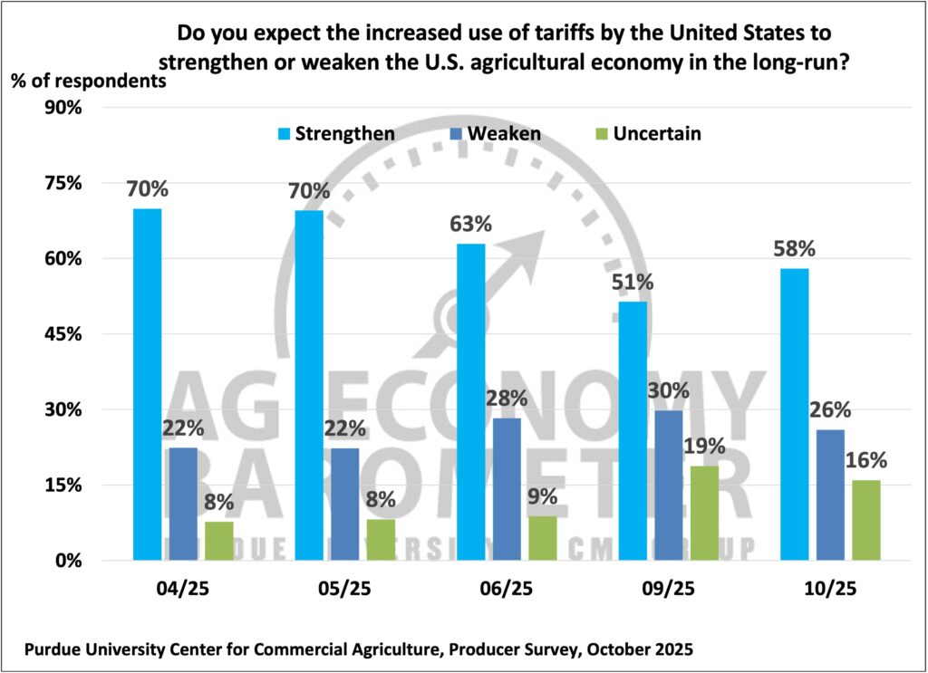Figure 8. Will U.S. Tariff Policy Strengthen or Weaken the U.S. Agricultural Economy in the Long-Run?, April - October, 2025.