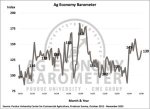 A better outlook for the future pushes farmer sentiment higher in November. (Purdue University/CME Group Ag Economy Barometer/James Mintert)