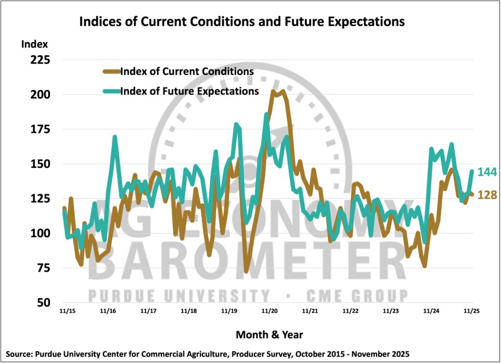 Figure 2. Indices of Current Conditions and Future Expectations, October 2015- November 2025.