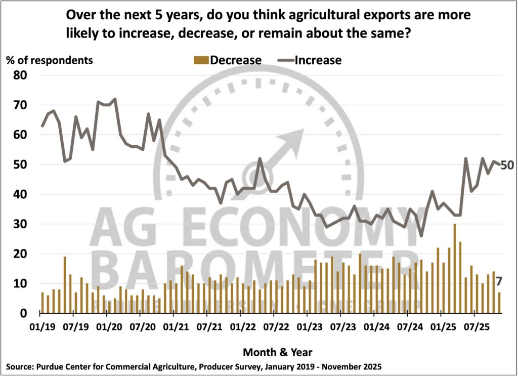 Figure 5. Expectations for Agricultural Exports Over The Next Five Years, January 2019 - November 2025.