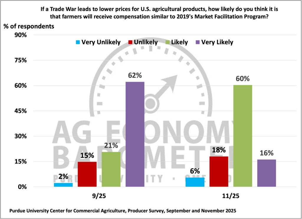 Figure 6. Likelihood That Farmers Will Receive Compensation Similar to 2019's Market Facilitation Program, September and November 2025.