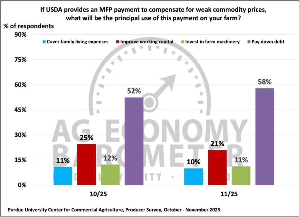 Figure 7. How Would A Market Facilitation Payment (MFP) Be Used On Your Farm, October - November 2025.