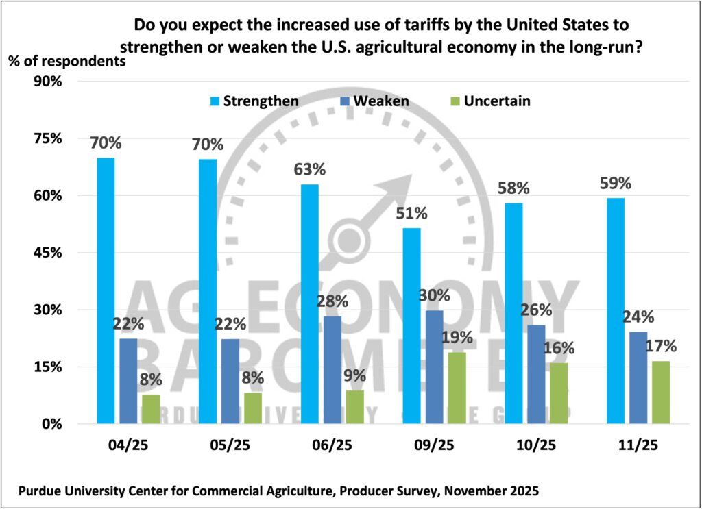 Figure 9. Will U.S. Tariff Policy Strengthen or Weaken the U.S. Agricultural Economy in the Long-Run?, April - November, 2025.