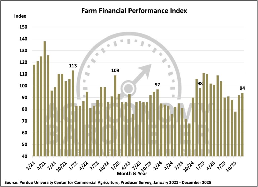 Figure 3. Farm Financial Performance Index, January 2021- December 2025.