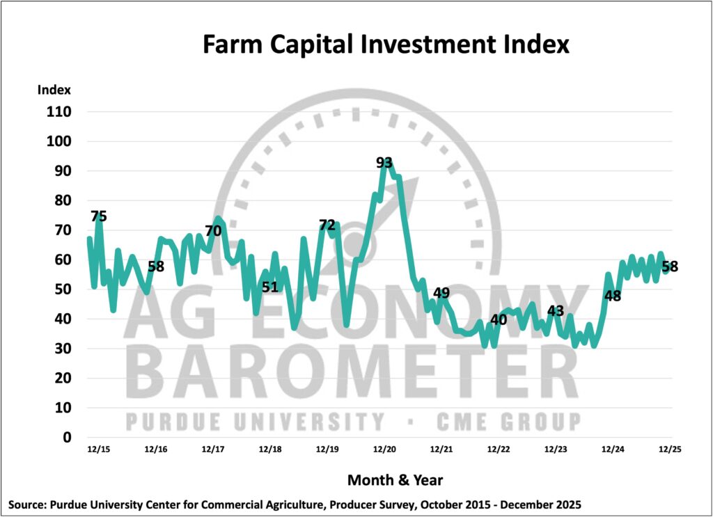 Figure 4. Farm Capital Investment Index, October 2015- December 2025.