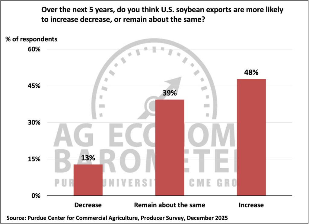 Figure 5. Expectations for U.S. Soybean Exports Over The Next Five Years, December 2025.
