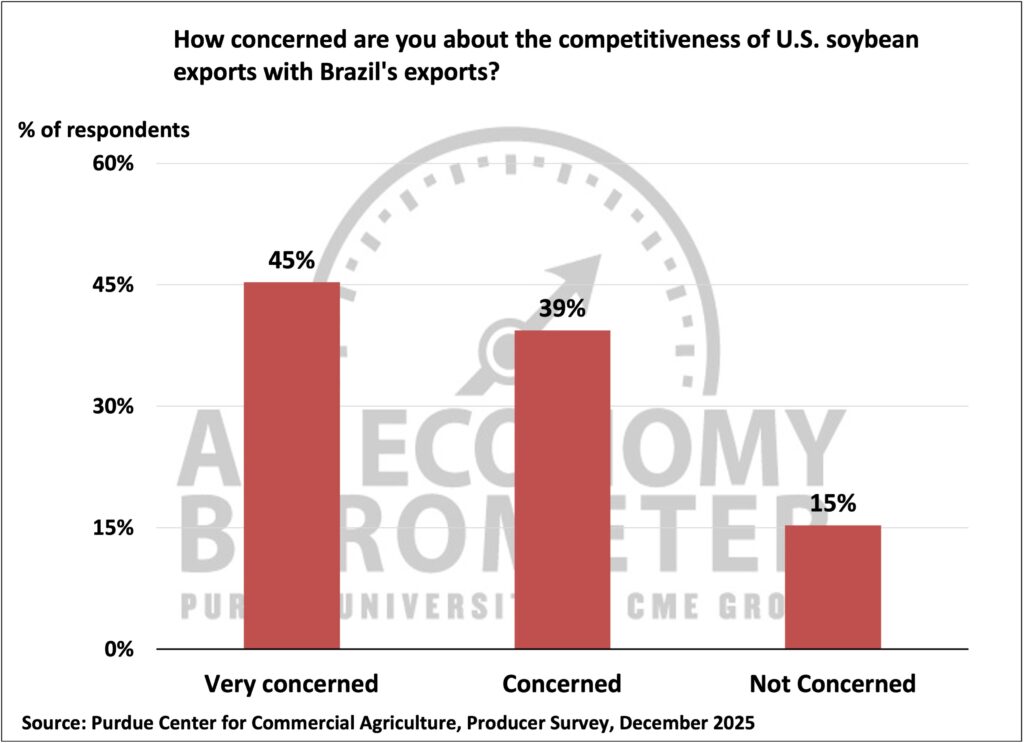 Figure 6. Concern About Competitiveness of U.S. Soybean Exports With Brazil's Soybean Exports 2025, December 2025.