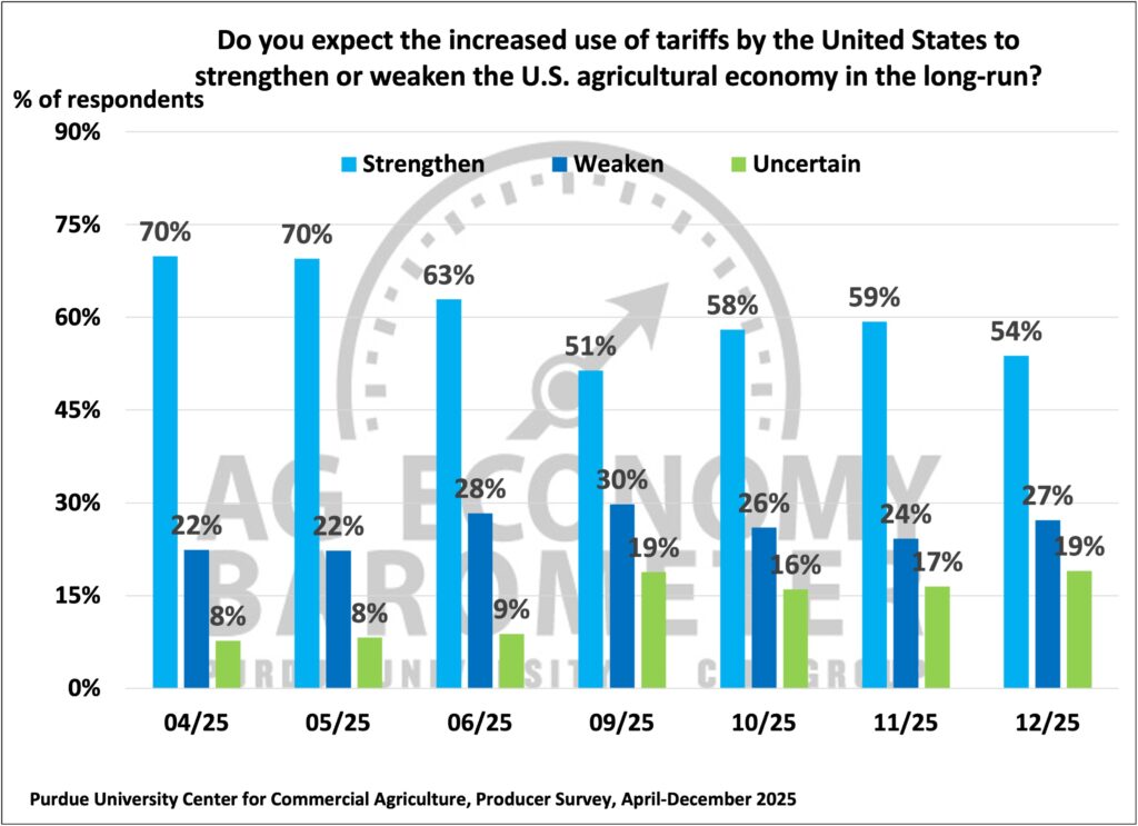 Figure 8. Will U.S. Tariff Policy Strengthen or Weaken the U.S. Agricultural Economy in the Long-Run?, April - December, 2025.