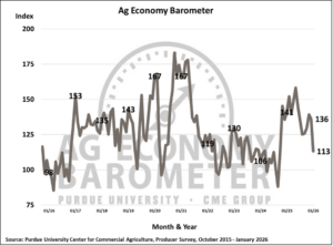Farmer sentiment dropped sharply at the start of 2026 as economic concerns increased. (Purdue University/CME Group Ag Economy Barometer/James Mintert)