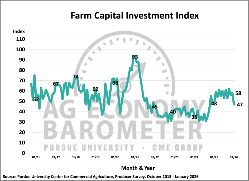 Figure 3. Farm Capital Investment Index, October 2015-January 2026.
