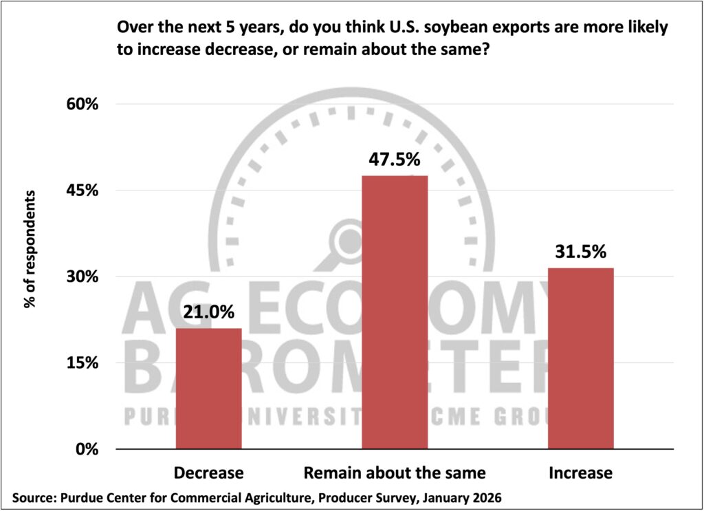 Figure 4. Expectations for U.S. Soybean Exports Over The Next Five Years, January 2026.