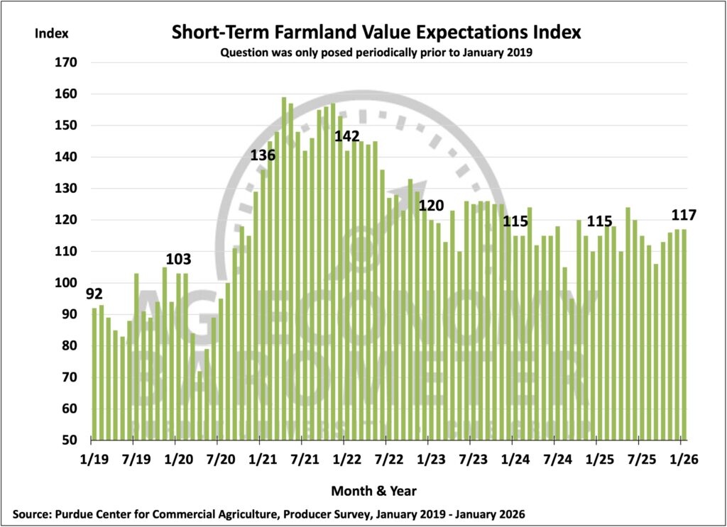 Figure 6. Short-Term Farmland Value Expectations Index, January 2019 – January 2026.