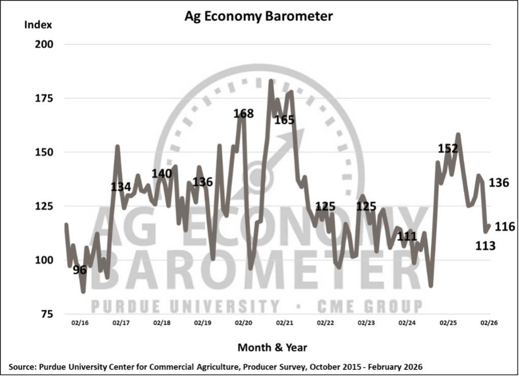 Farmer sentiment rebounded in February, but future expectations continue to slide. (Purdue University/CME Group Ag Economy Barometer/James Mintert)