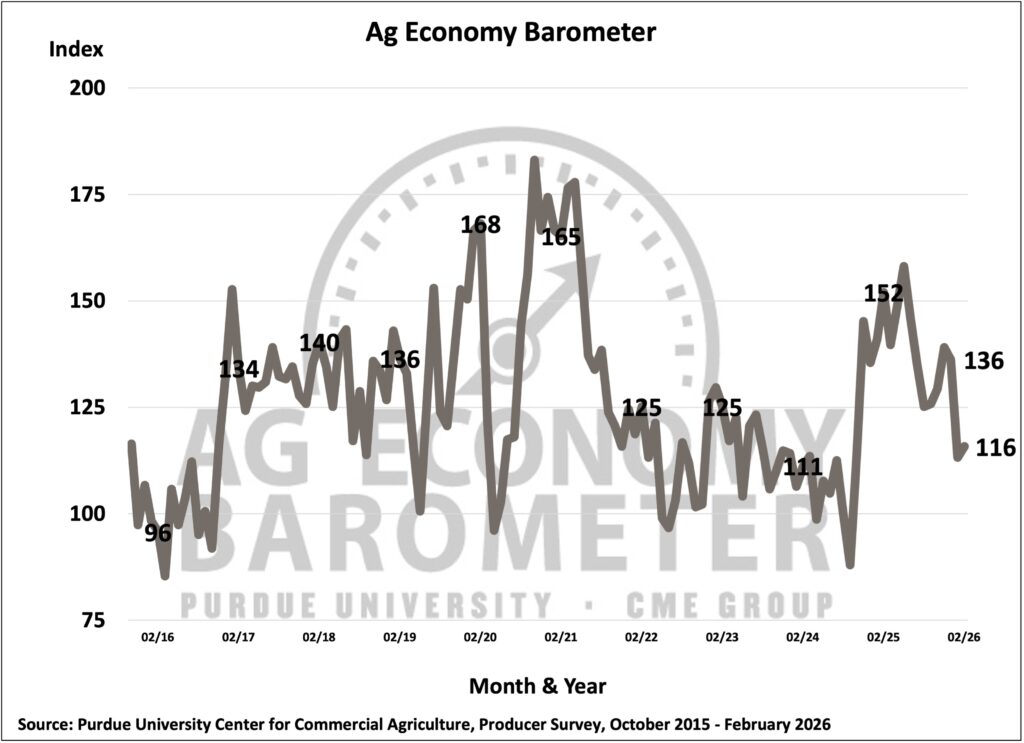 Figure 1. Purdue/CME Group Ag Economy Barometer, October 2015-February 2026.