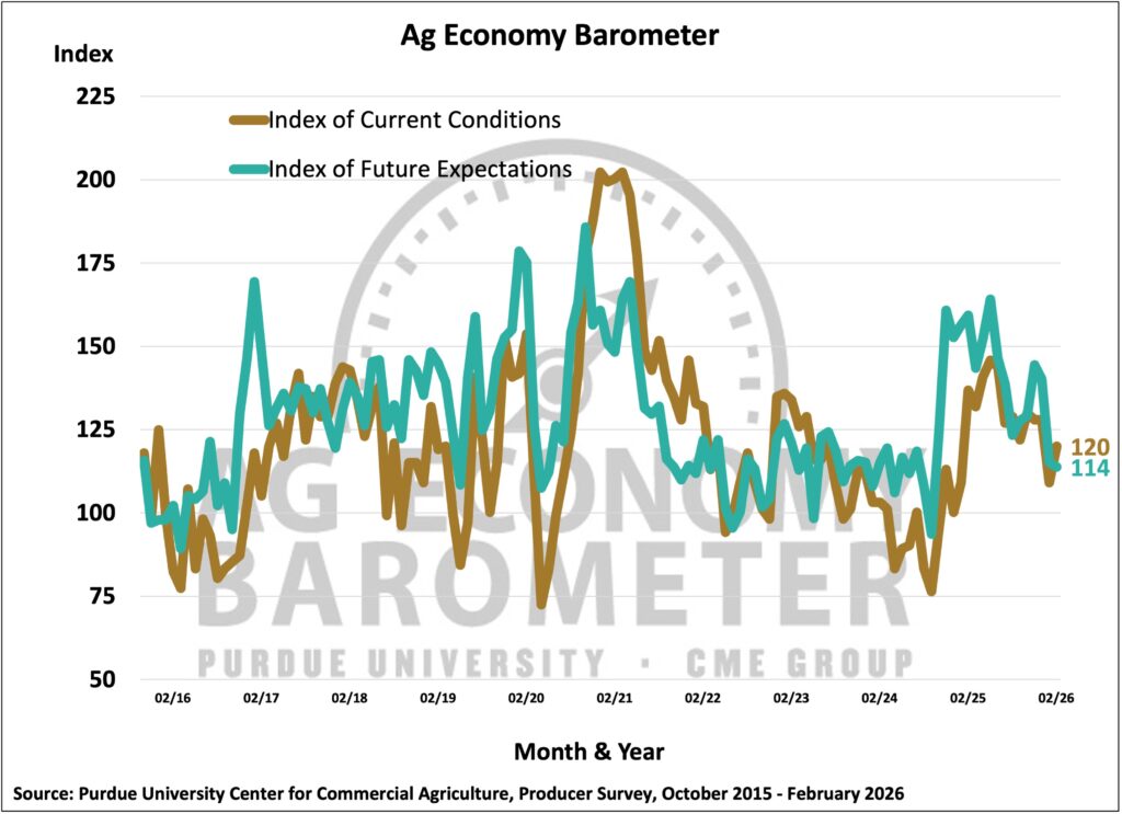 Figure 2. Indices of Current Conditions and Future Expectations, October 2015-February 2026.